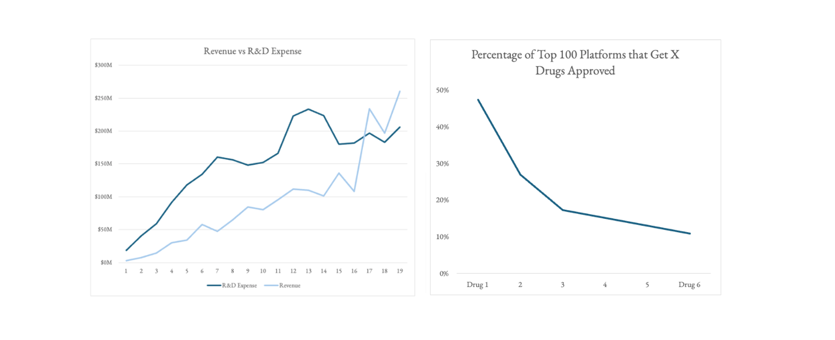 A Quantitative Look at Biotech Platforms