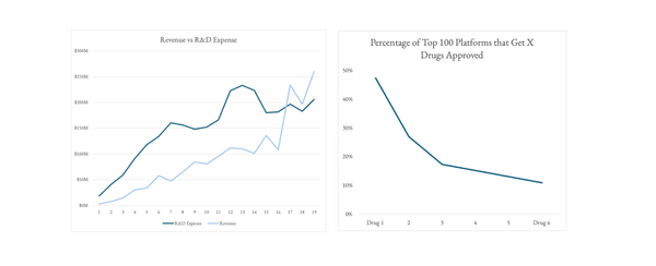 A Quantitative Look at Biotech Platforms